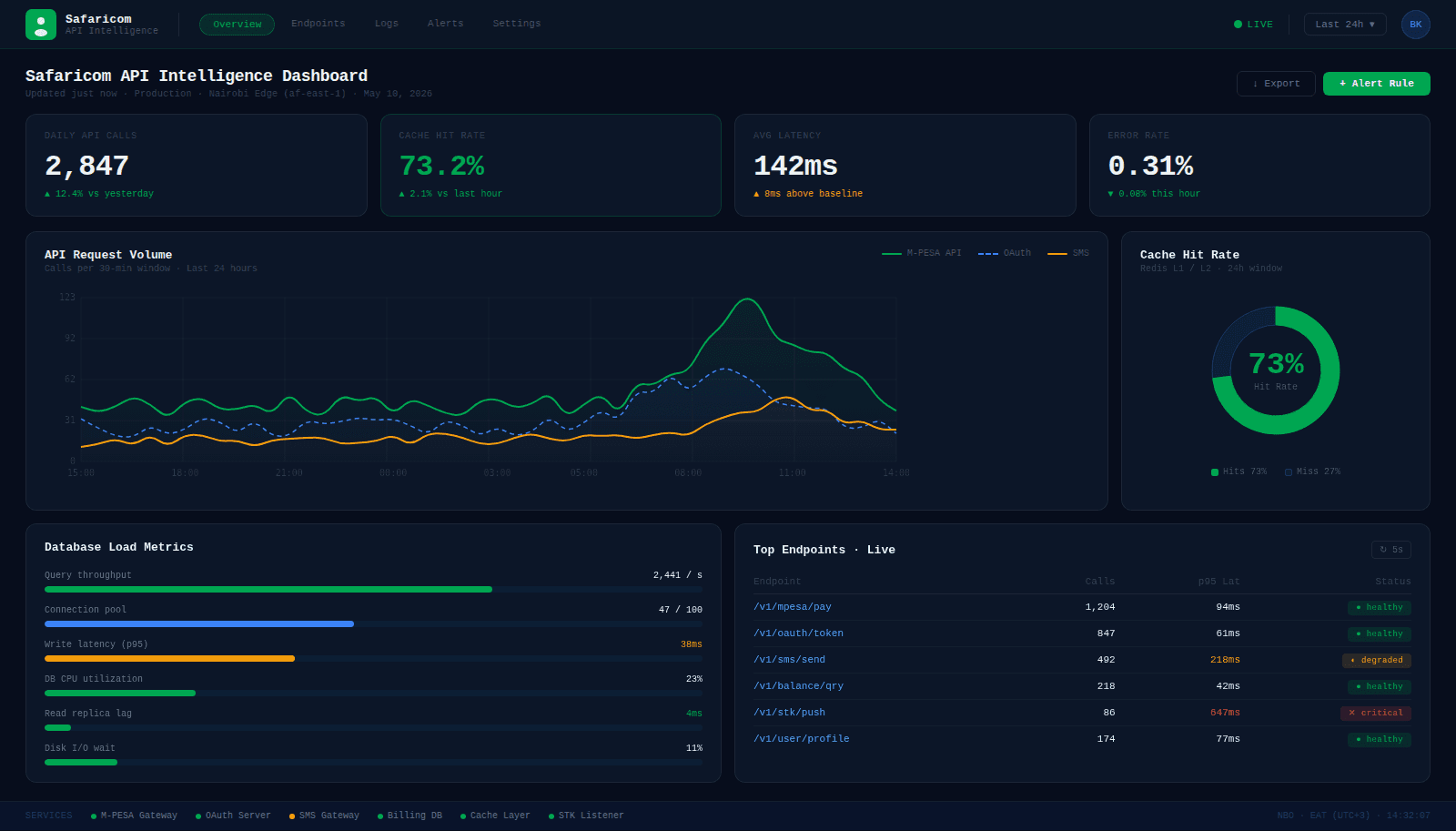 Safaricom API Intelligence Dashboard — Enterprise Integration Monitor